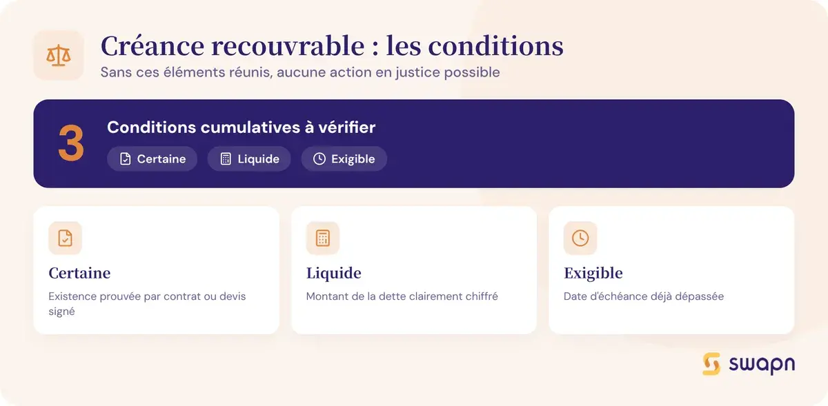 Les conditions pour qu'une créance soit recouvrable