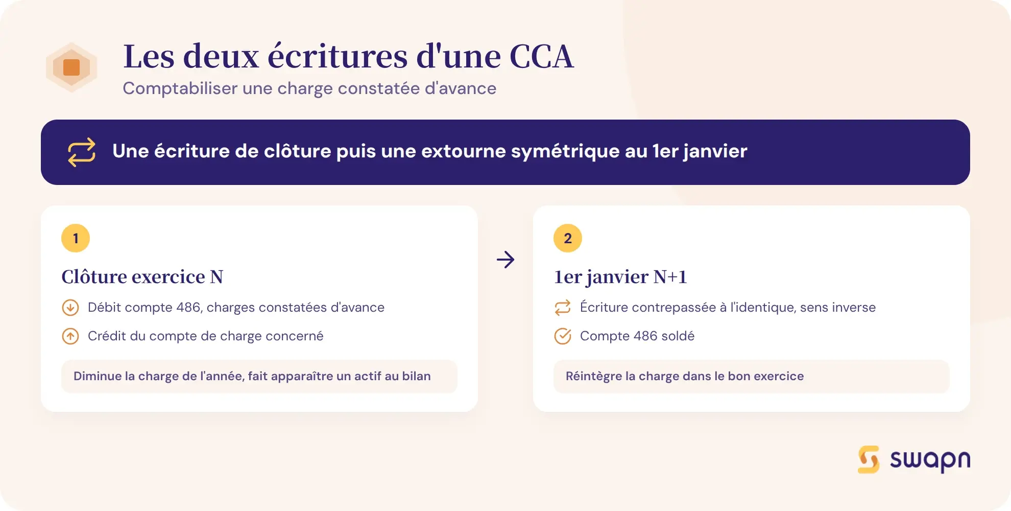 Les deux ecritures pour comptabiliser une CCA