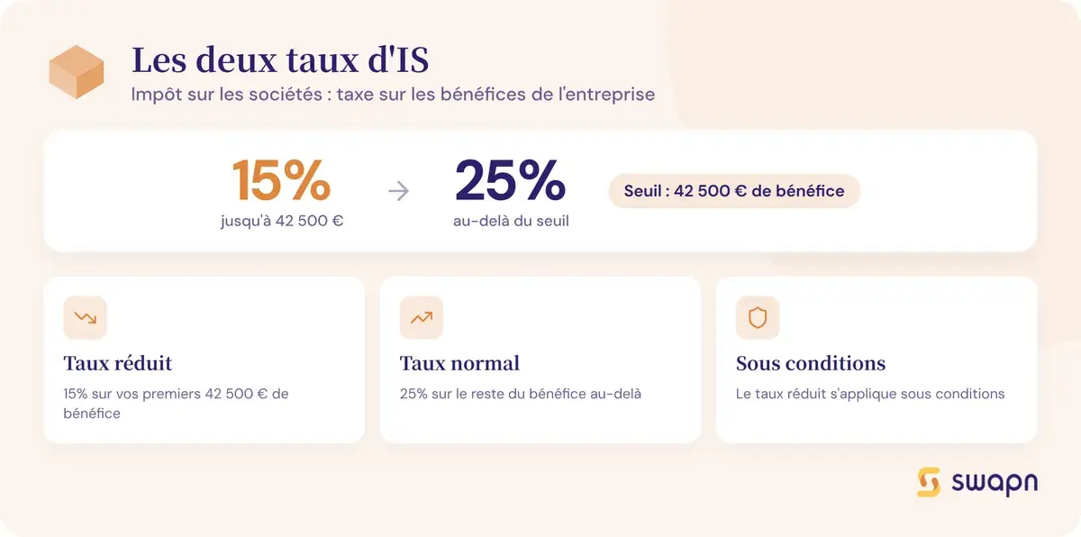 Les deux taux d'IS selon le niveau de bénéfice
