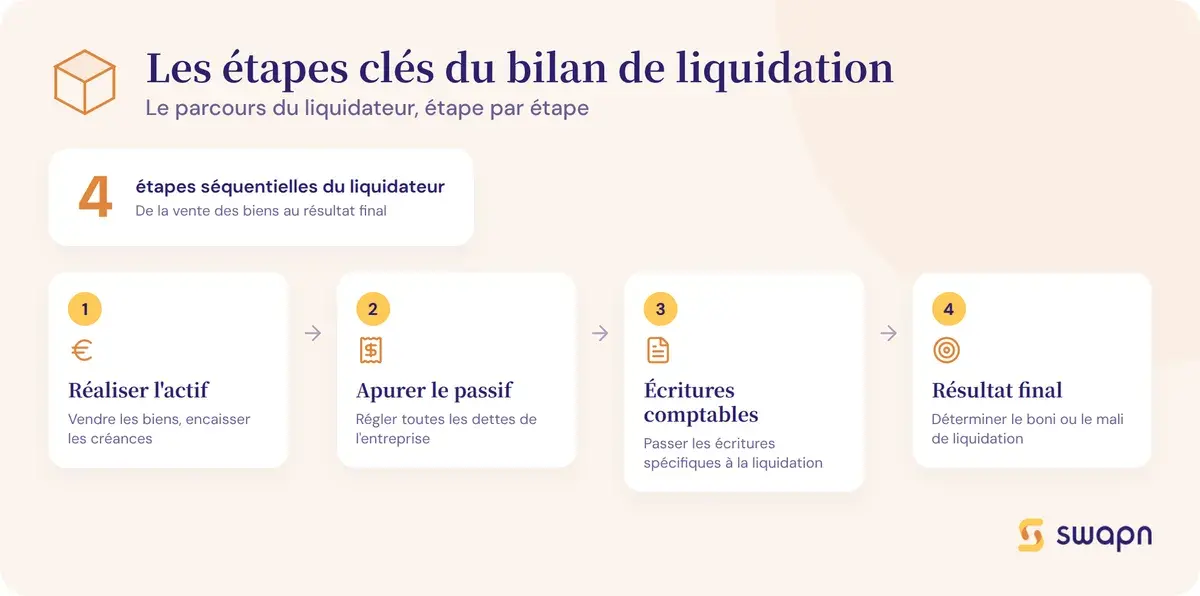 Les étapes clés du bilan de liquidation