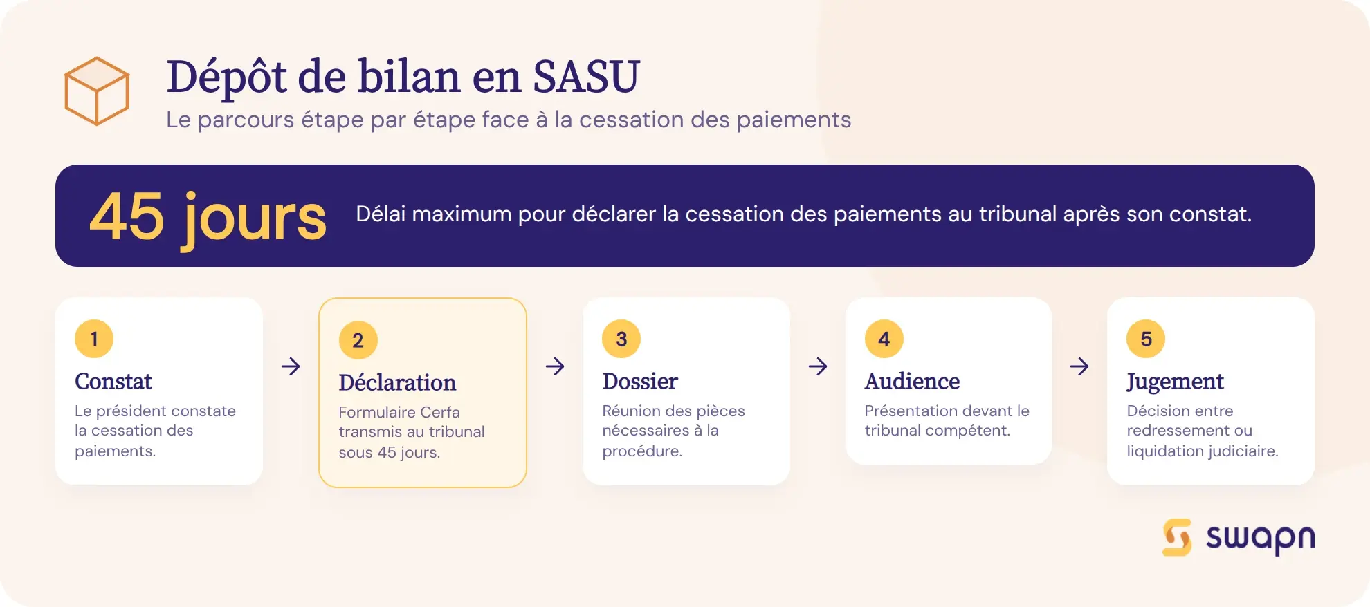 Les etapes cles du depot de bilan en SASU