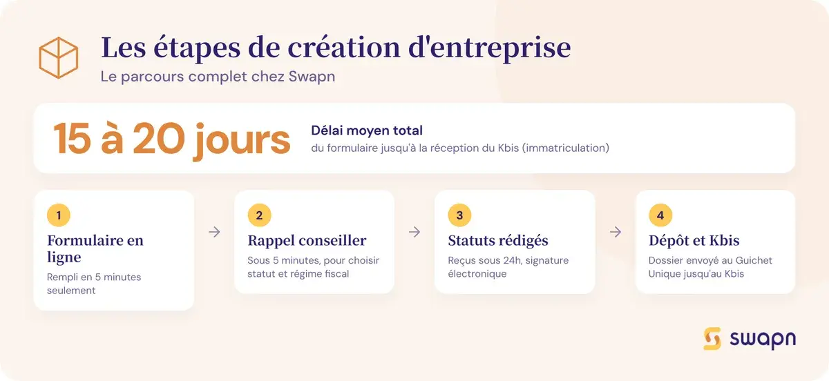 Les etapes de creation d'entreprise chez Swapn