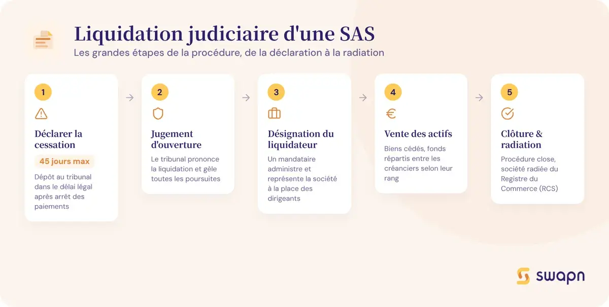 Les étapes de la liquidation judiciaire d'une SAS