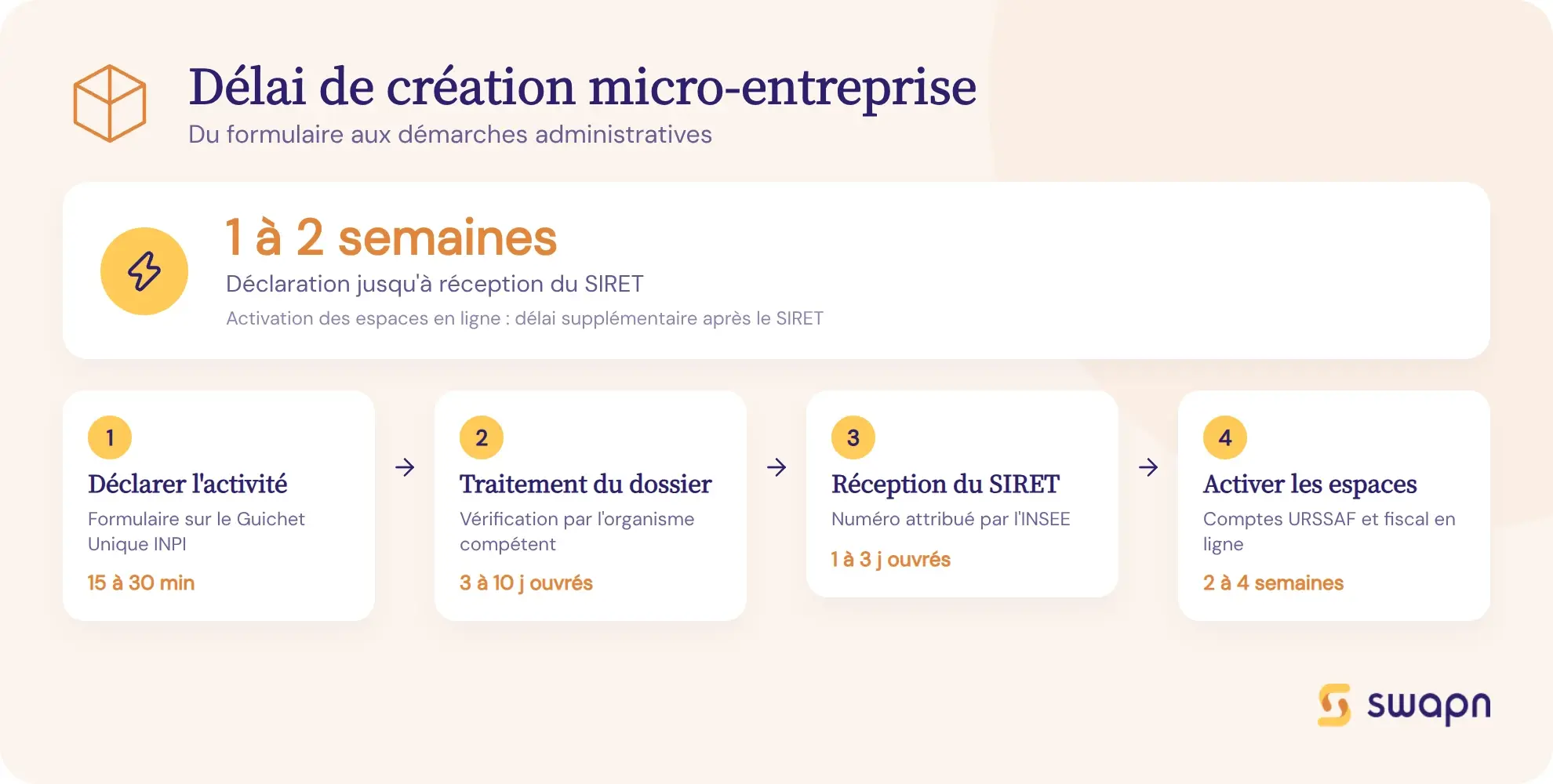 Les étapes du délai de création d'une micro-entreprise