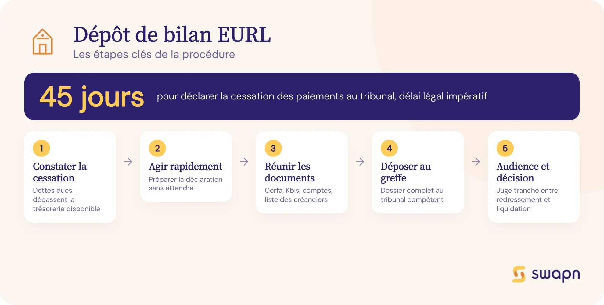 Les etapes du depot de bilan d'une EURL
