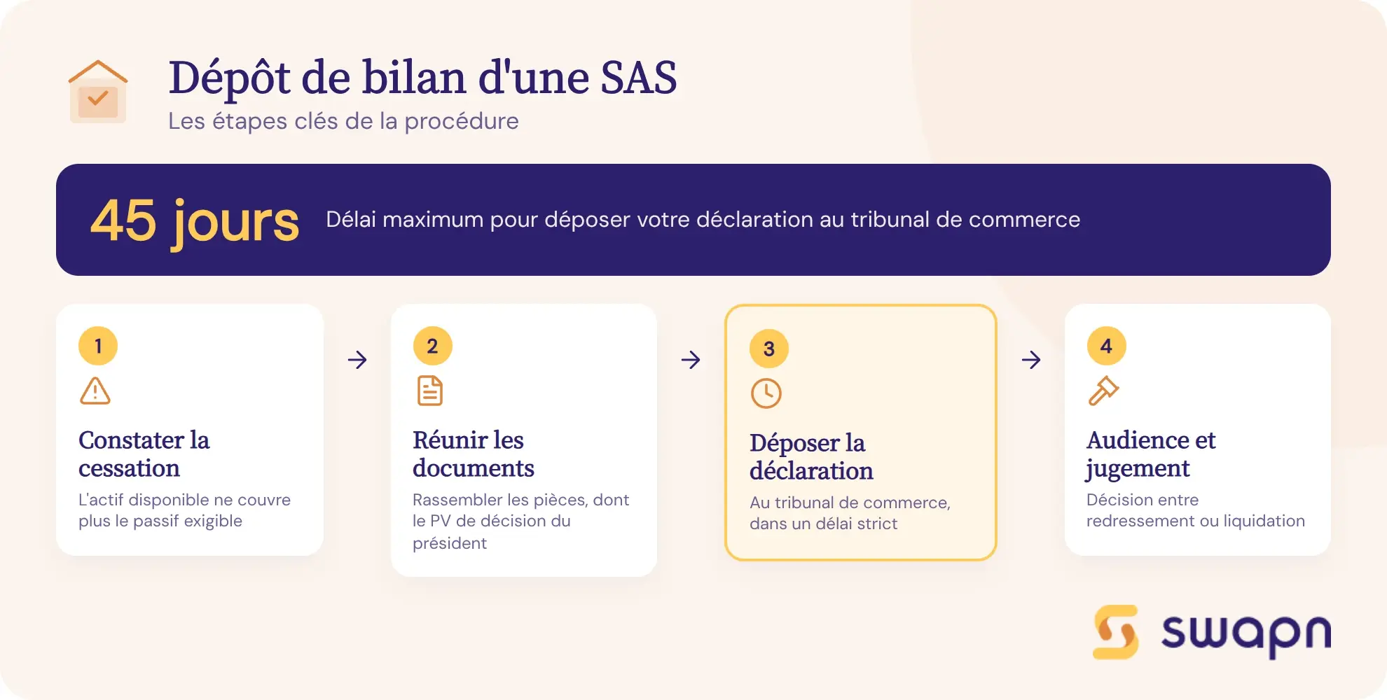 Les etapes du depot de bilan d'une SAS
