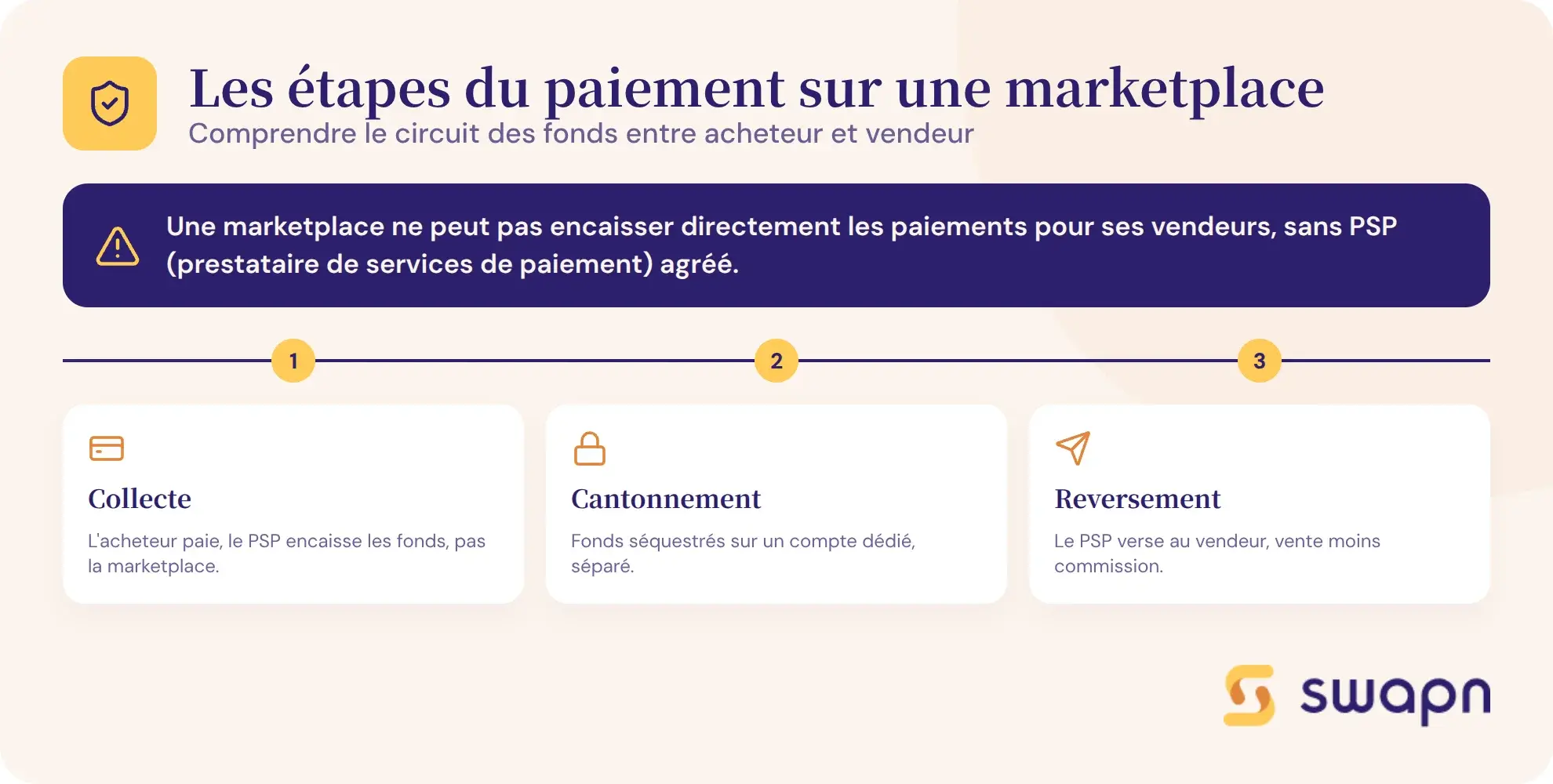 Les étapes du paiement sur une marketplace