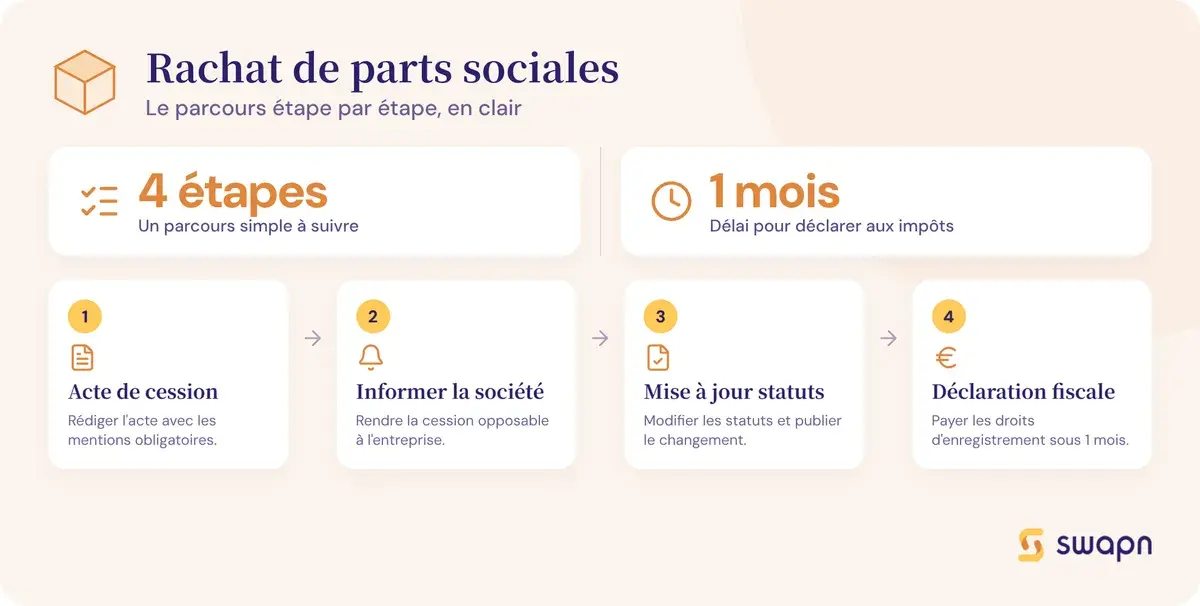Les etapes du rachat de parts sociales