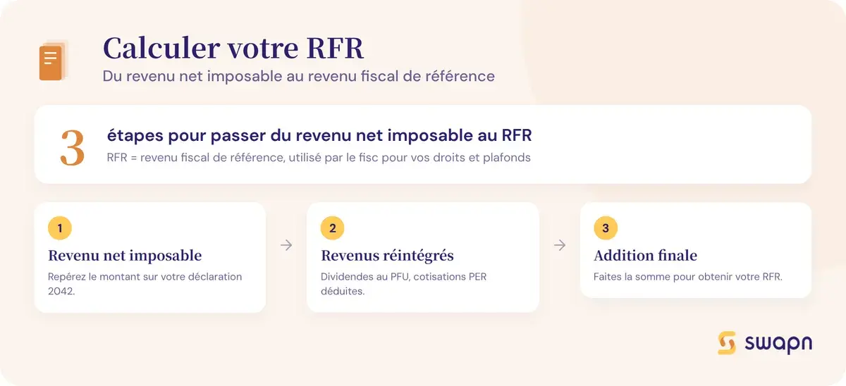 Les etapes pour calculer le RFR