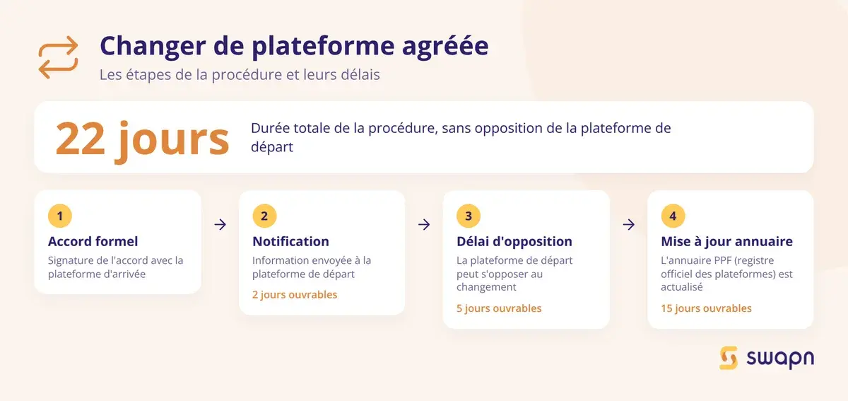 Les étapes pour changer de plateforme agréée