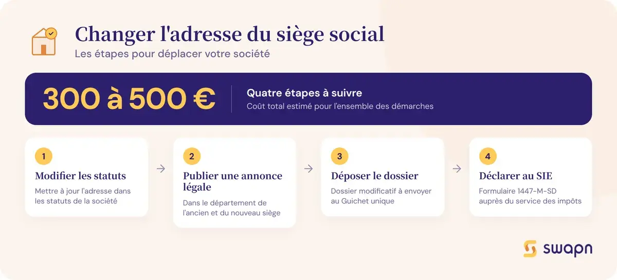 Les etapes pour changer l'adresse de son siege social