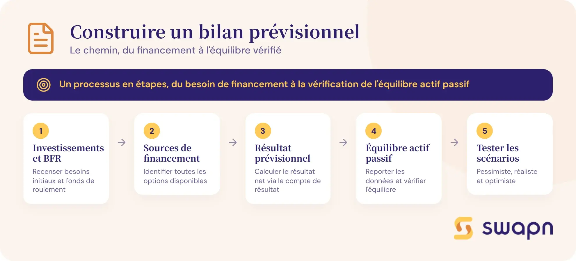 Les etapes pour construire un bilan previsionnel
