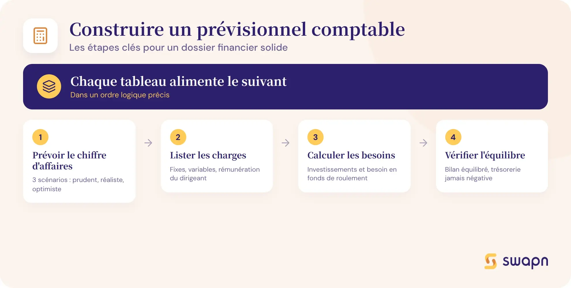 Les étapes pour construire un prévisionnel comptable