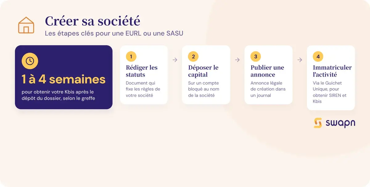 Les etapes pour creer sa societe