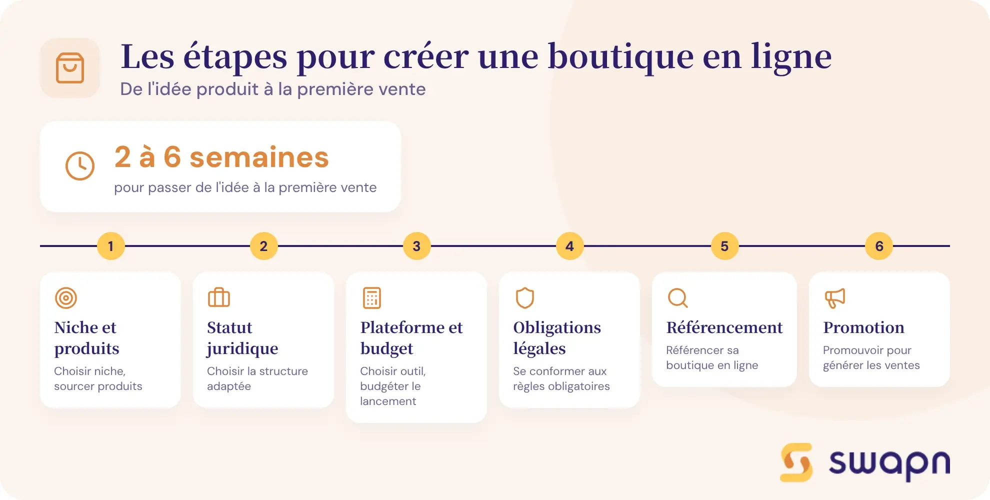Les etapes pour creer une boutique en ligne