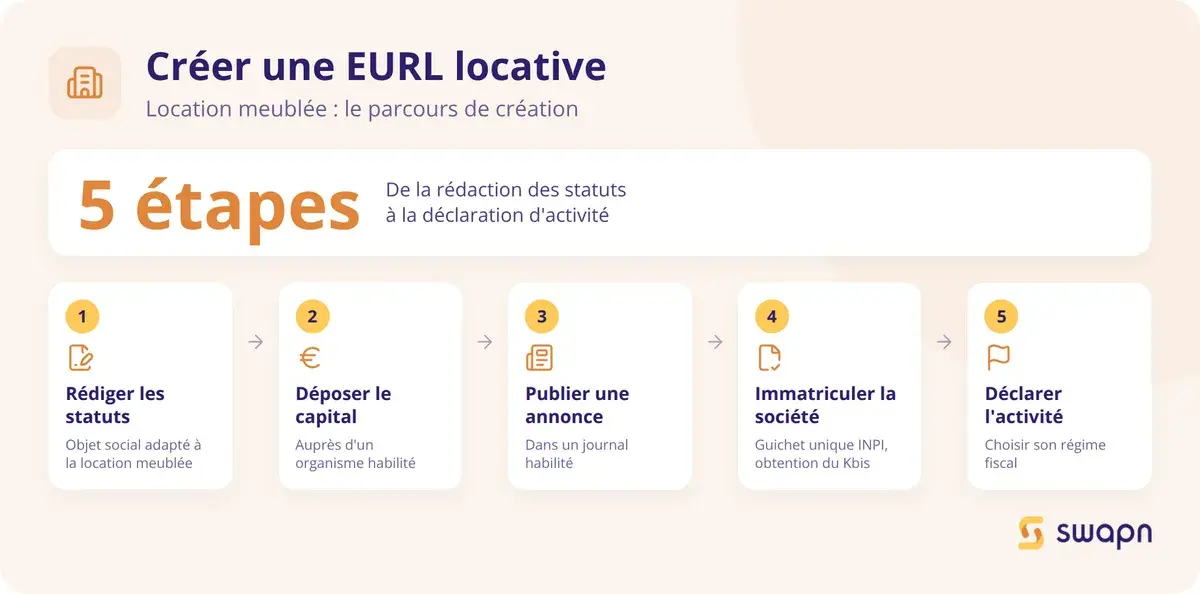 Les etapes pour creer une EURL de location meublee