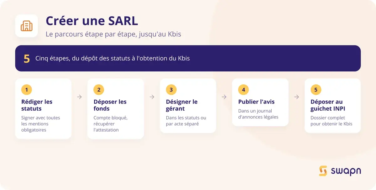 Les etapes pour creer une SARL