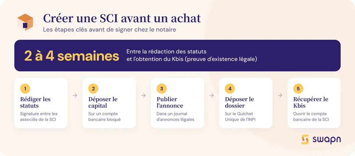 Les etapes pour creer une SCI avant un achat immobilier