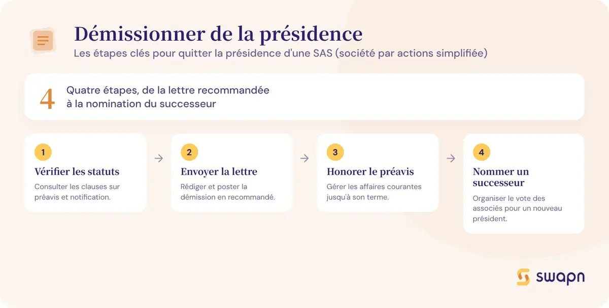 Les étapes pour démissionner de la présidence d'une SAS