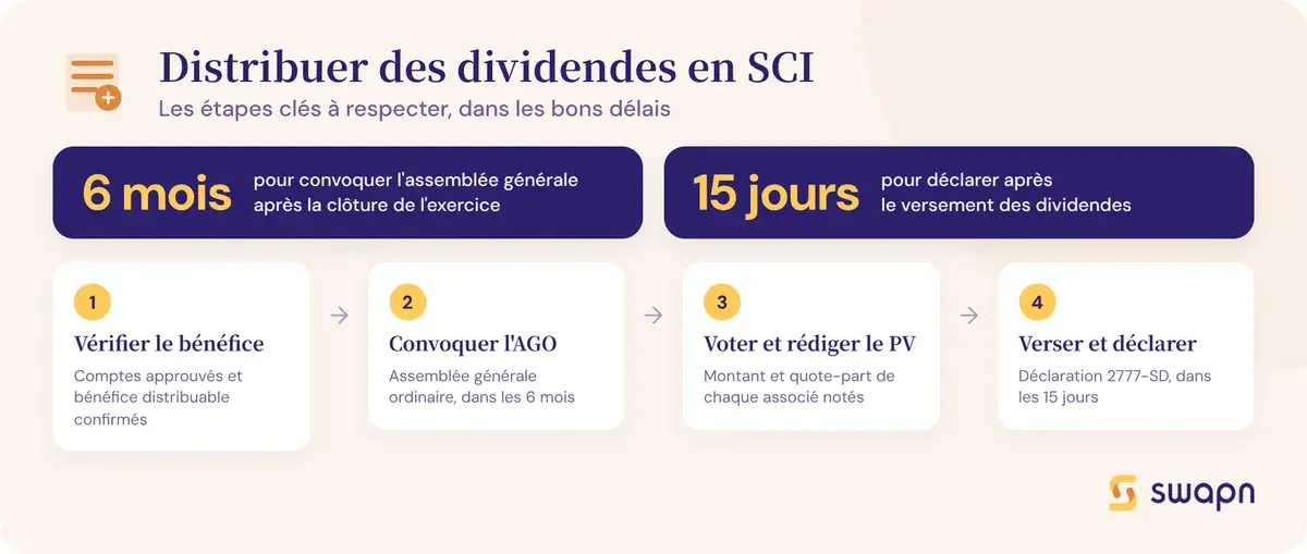 Les étapes pour distribuer des dividendes en SCI