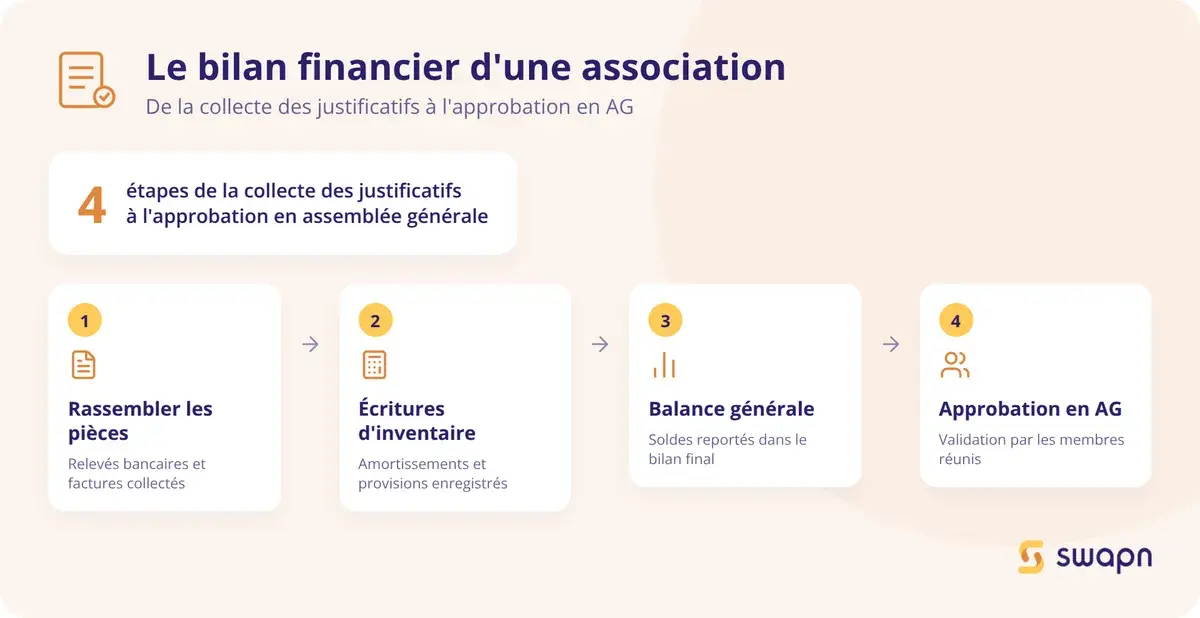 Les etapes pour etablir le bilan financier d'une association