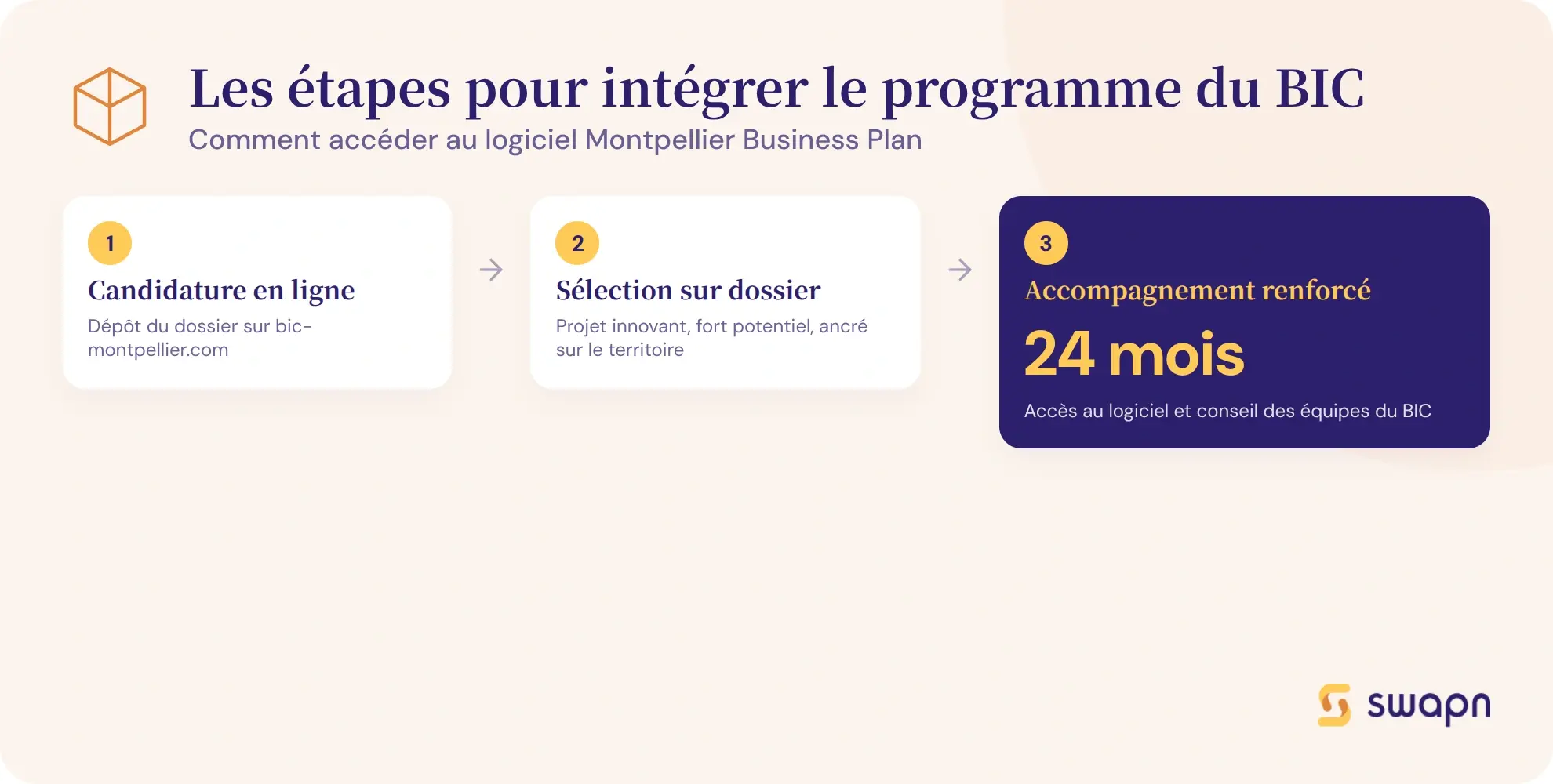 Les etapes pour integrer le programme du BIC