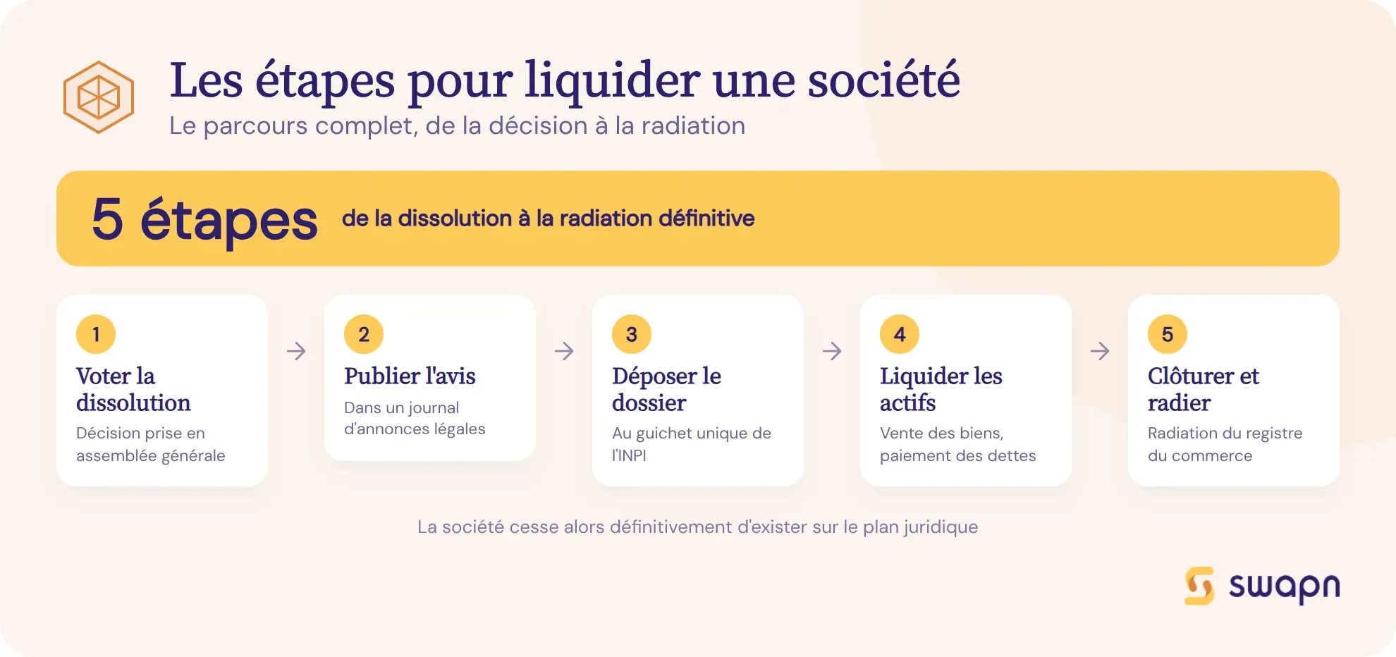 Les étapes pour liquider une société