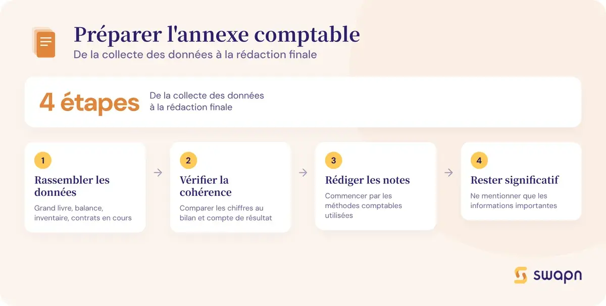 Les étapes pour préparer l'annexe comptable