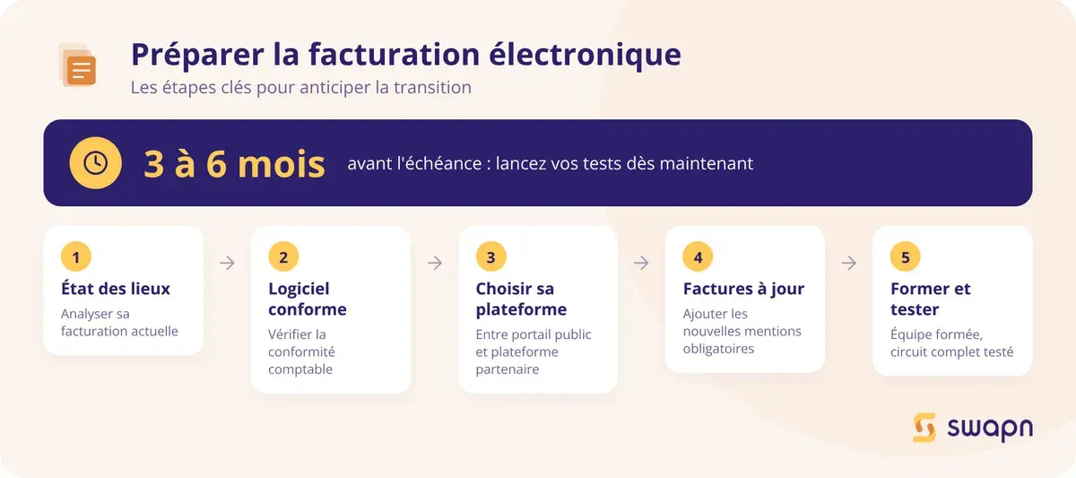 Les étapes pour préparer sa transition vers la facturation électronique