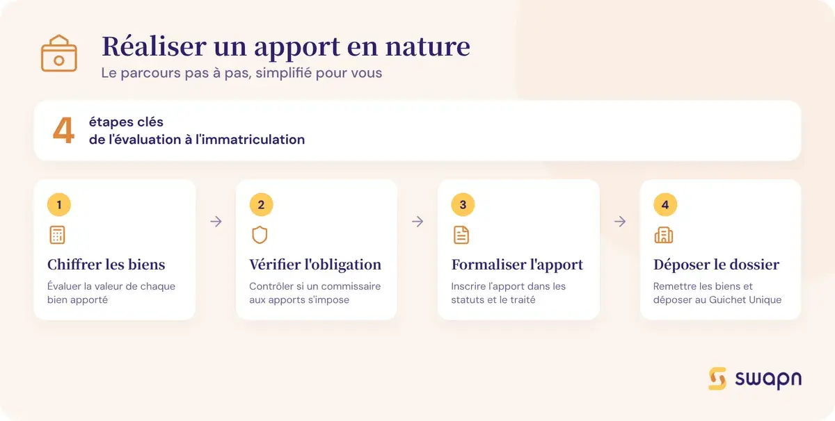 Les etapes pour realiser un apport en nature