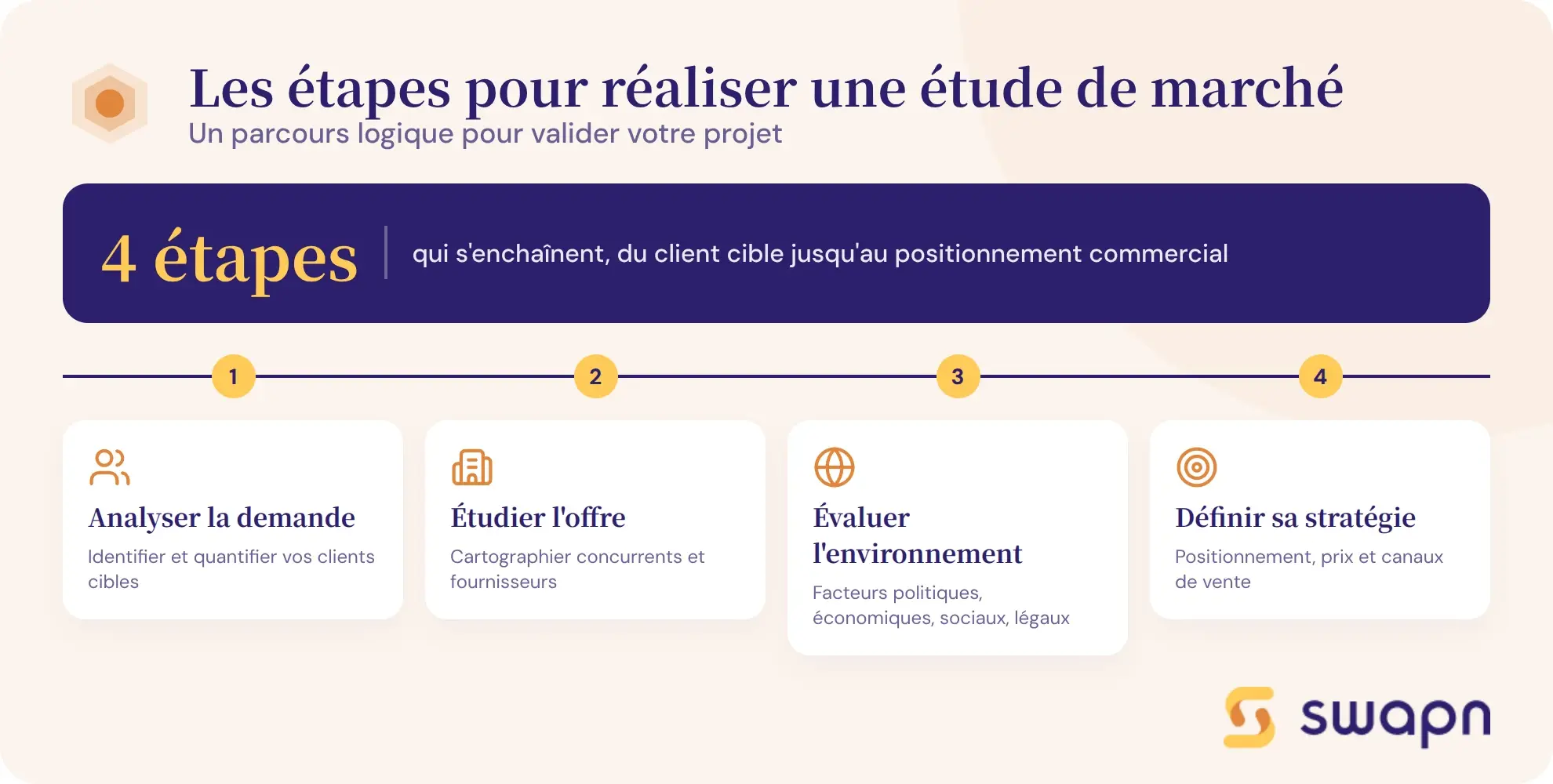 Les etapes pour realiser une etude de marche