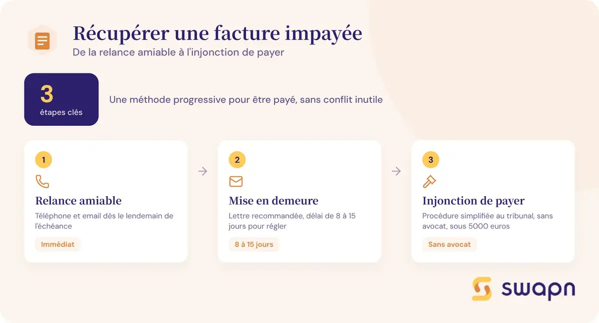 Les étapes pour récupérer une facture impayée