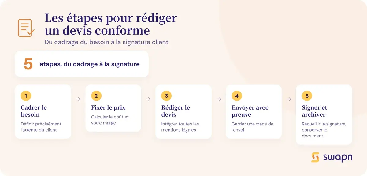 Les etapes pour rediger un devis conforme