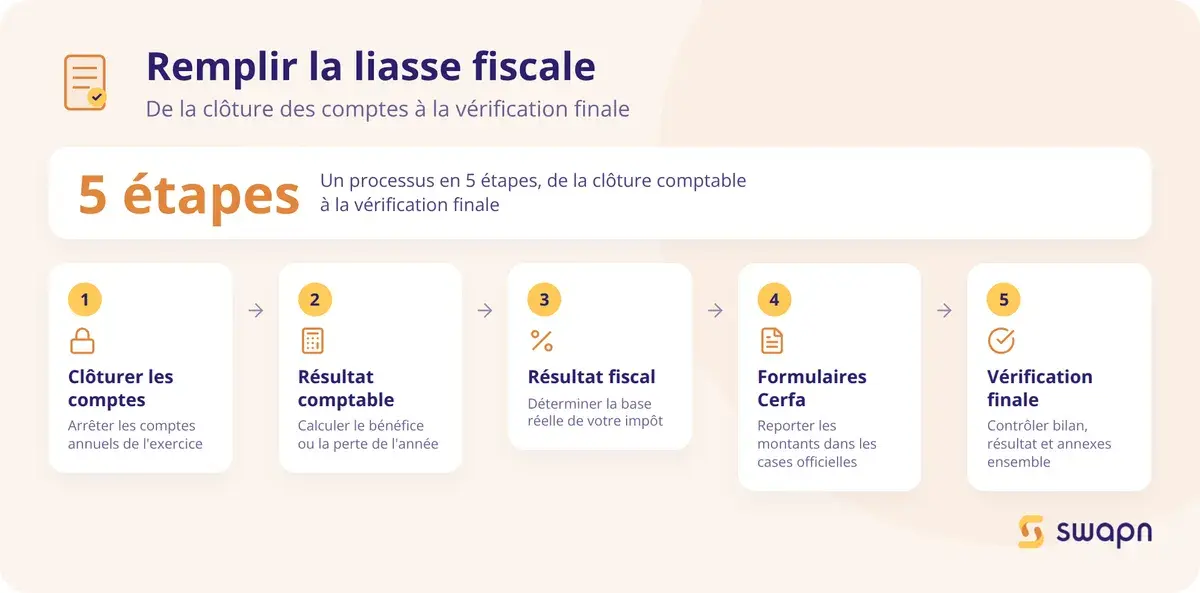 Les étapes pour remplir la liasse fiscale