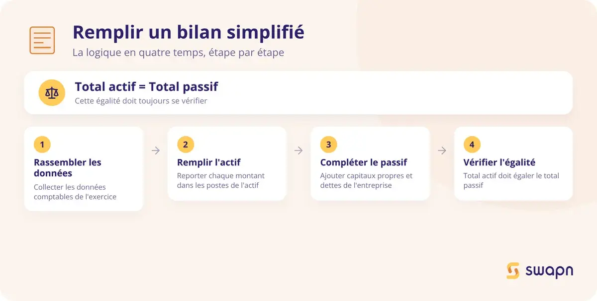 Les etapes pour remplir un bilan simplifie