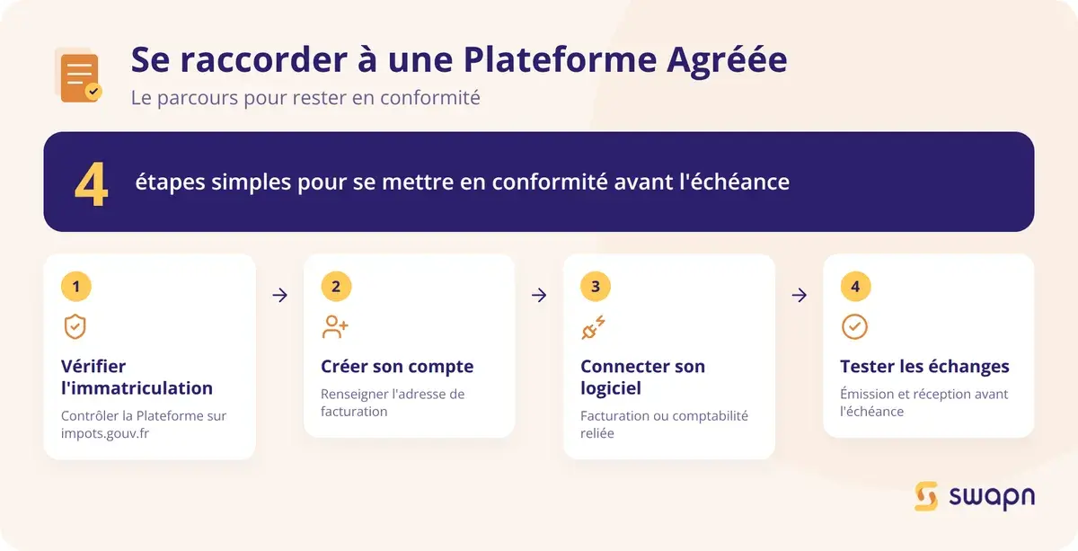 Les étapes pour se raccorder à une Plateforme Agréée
