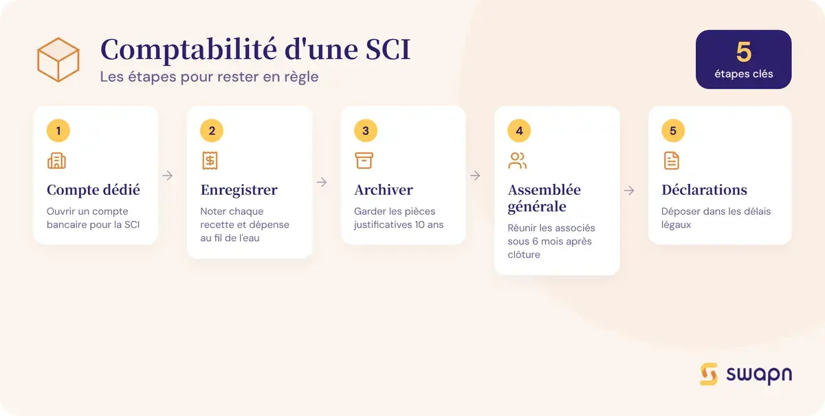 Les etapes pour tenir la comptabilite de sa SCI