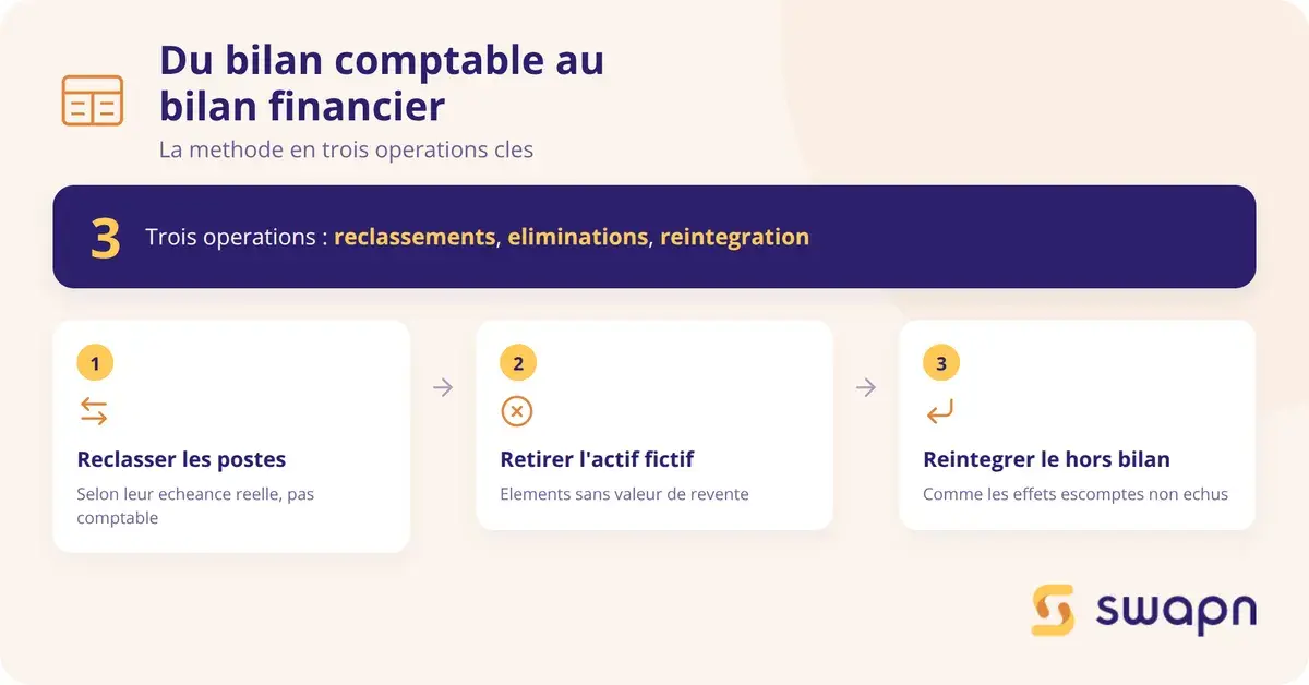 Les etapes pour transformer un bilan comptable en bilan financier