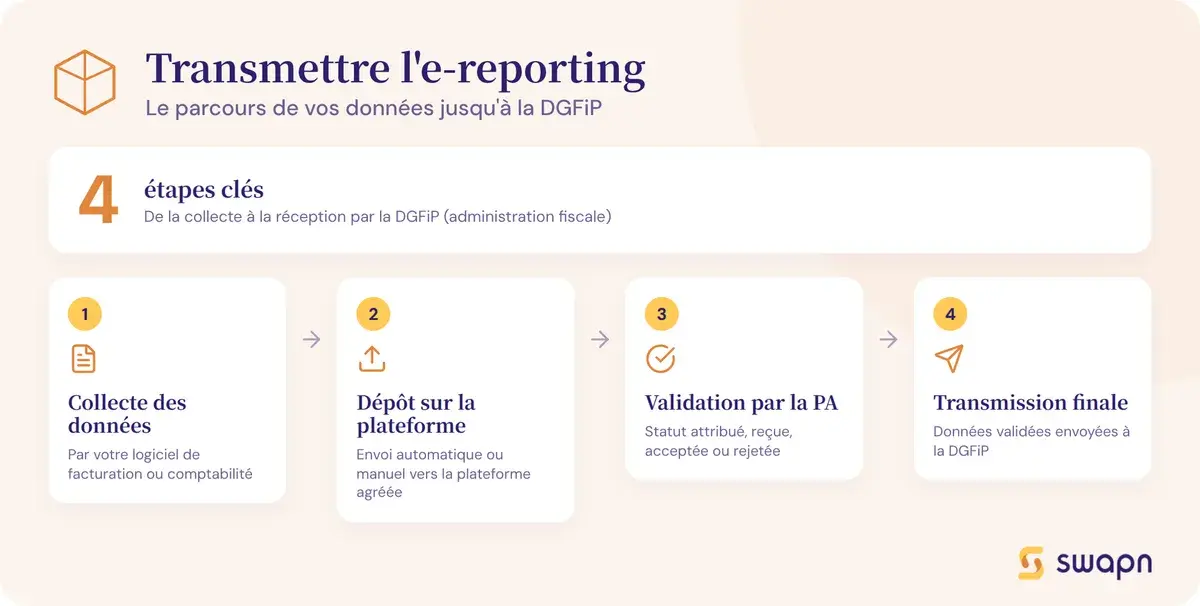Les etapes pour transmettre l'e-reporting