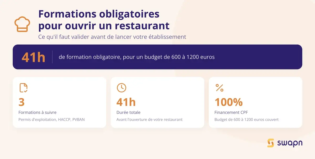 Les formations obligatoires pour ouvrir un restaurant