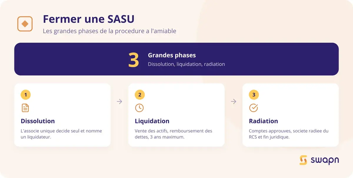 Les grandes phases de la fermeture d'une SASU