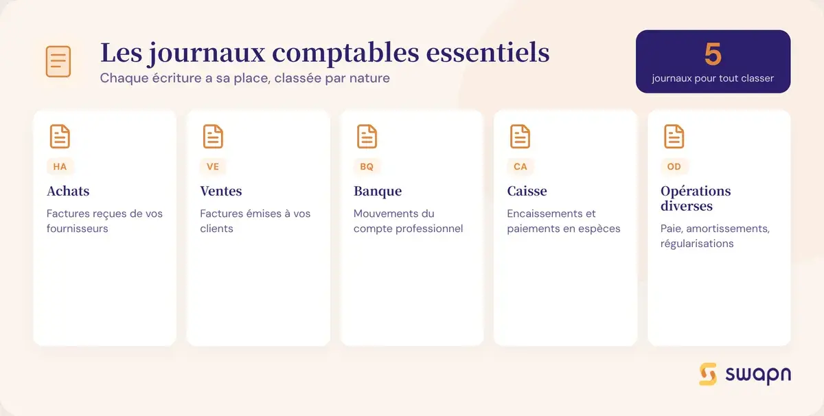 Les journaux comptables essentiels