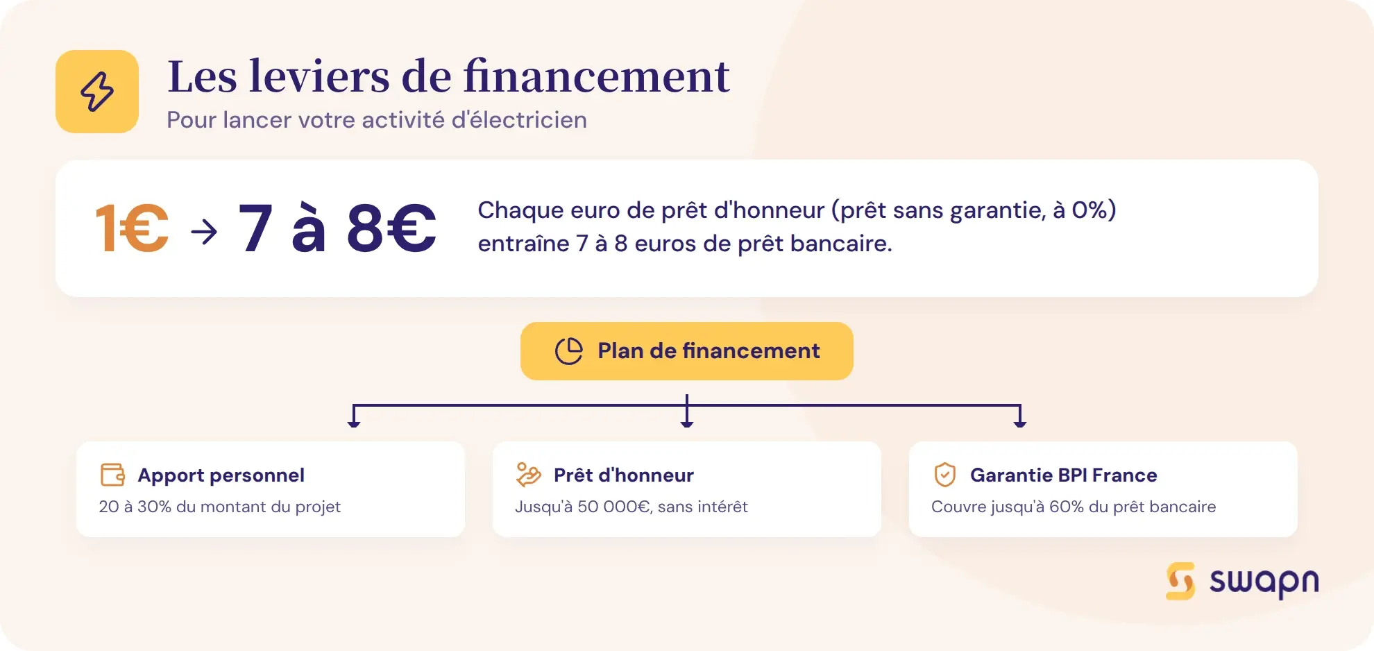 Les leviers de financement pour lancer son activite d electricien