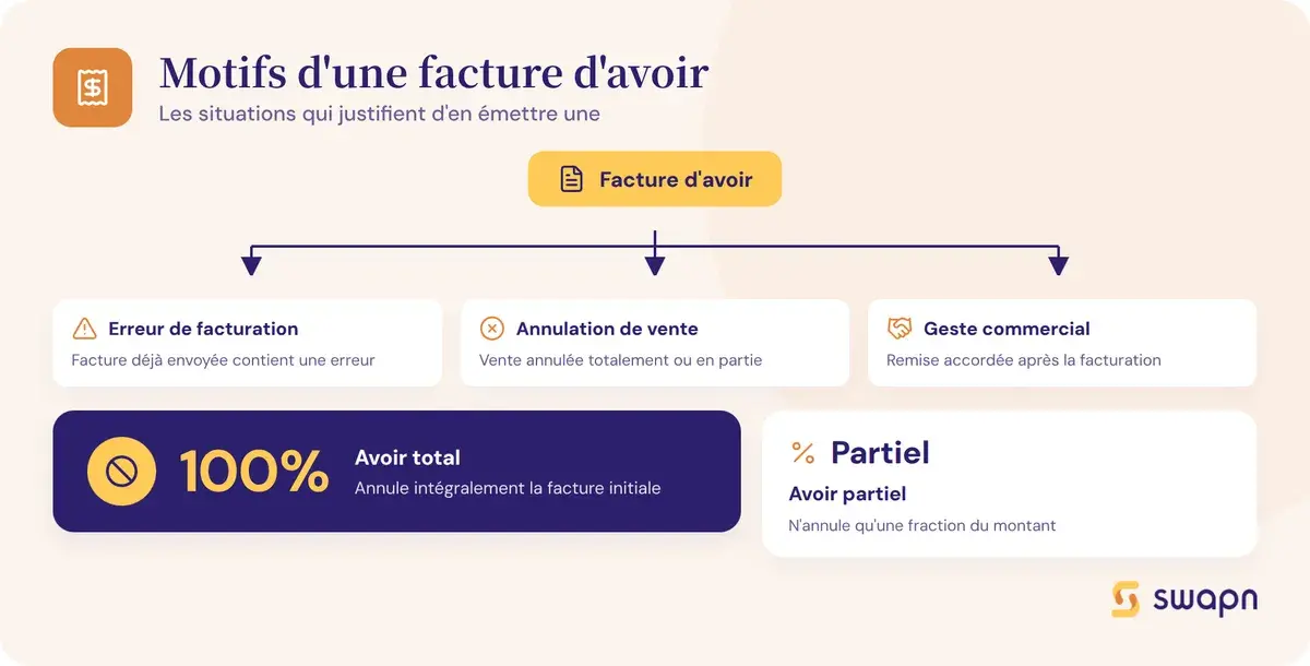 Les motifs qui justifient une facture d'avoir