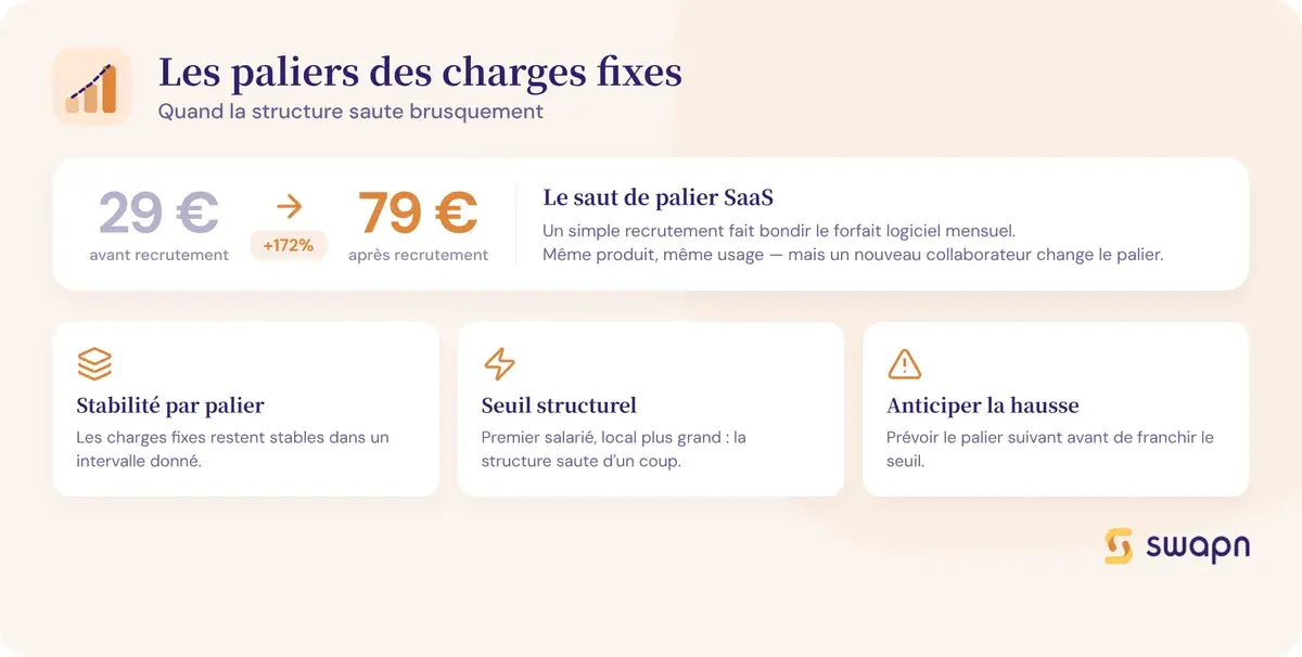 Les paliers des charges fixes : quand la structure saute
