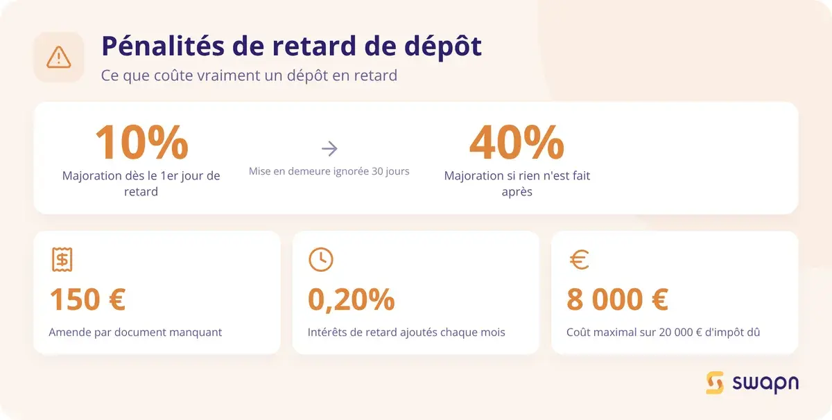 Les pénalités en cas de retard de dépôt