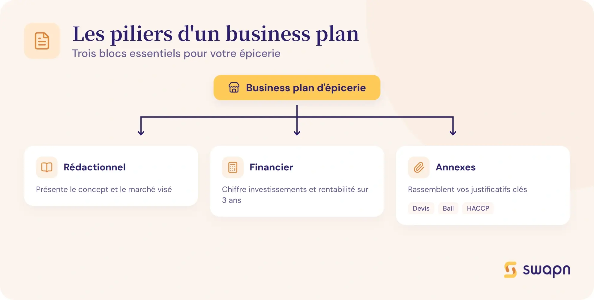Les piliers d'un business plan d'épicerie