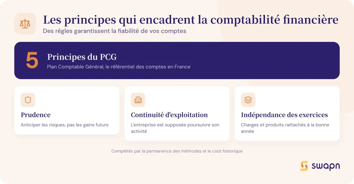 Les principes qui encadrent la comptabilité financière