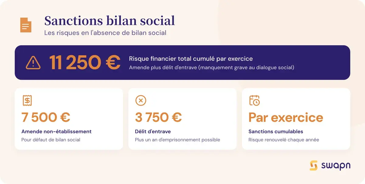 Les sanctions en cas d'absence de bilan social