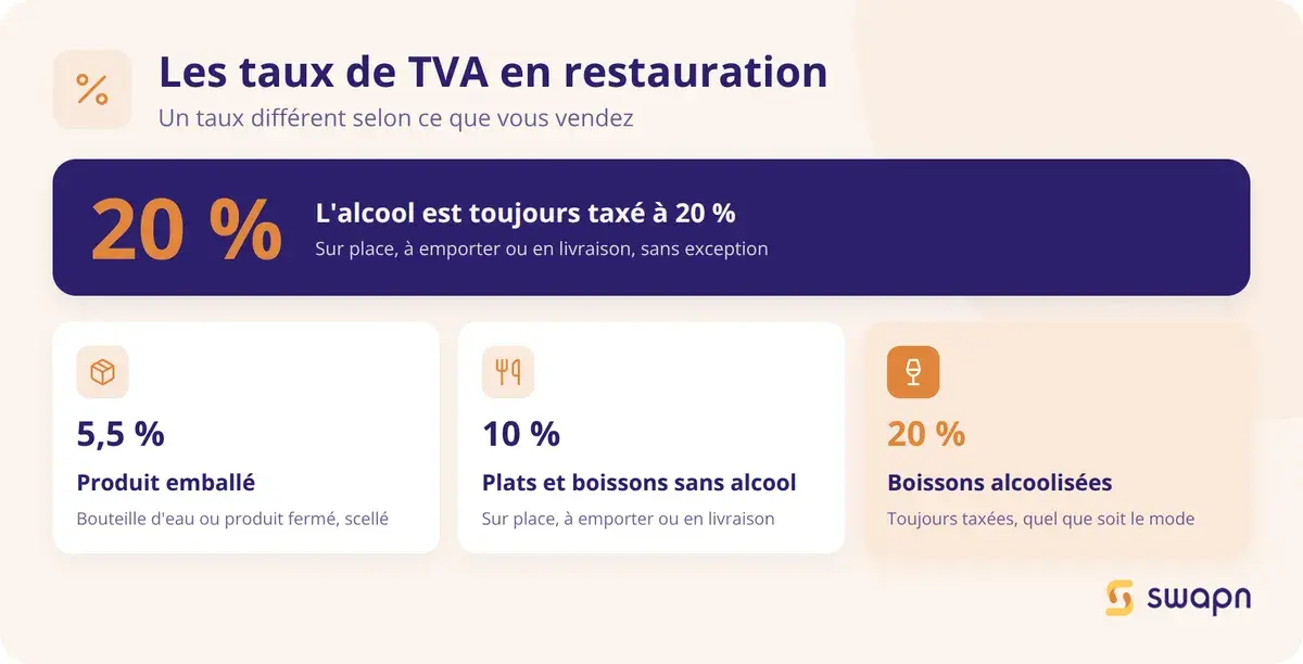 Les taux de TVA en restauration